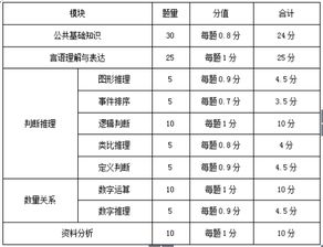 綜合基礎(chǔ)知識(shí)考試分值