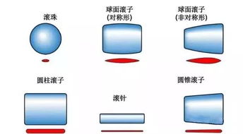 軸承基礎(chǔ)知識教程