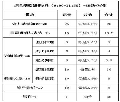 高州衛(wèi)生通用基礎(chǔ)知識題型