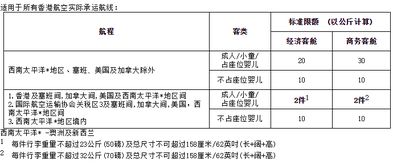 聲明價值行李的基礎知識