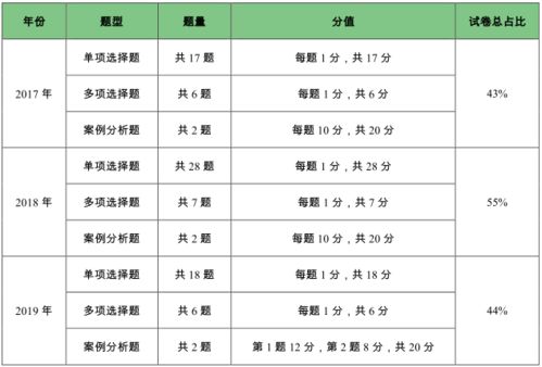 管理基礎知識分值分布,綜合基礎知識分值,金融市場基礎知識分值