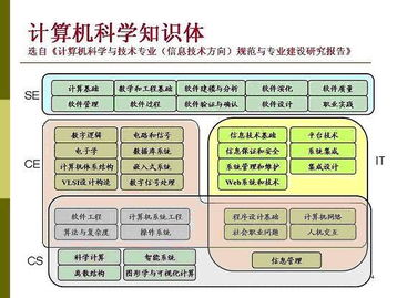 大學(xué)信息技術(shù)基礎(chǔ)知識結(jié)構(gòu)