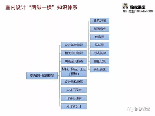 選修課室內(nèi)設(shè)計(jì)基礎(chǔ)知識(shí)