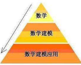 數(shù)學(xué)建模要掌握的基礎(chǔ)知識
